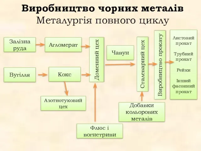 Виробництво чорних металів Металургія повного циклу Залізна руда Вугілля Агломерат