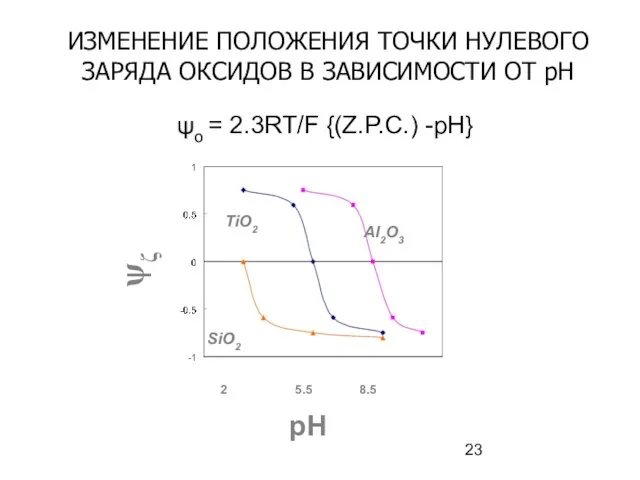 ψo = 2.3RT/F {(Z.P.C.) -pH} ψζ pH 2 5.5 8.5
