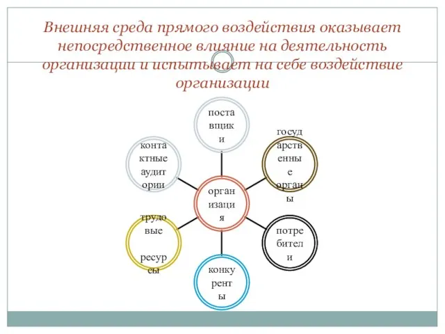 Внешняя среда прямого воздействия оказывает непосредственное влияние на деятельность организации и испытывает на себе воздействие организации