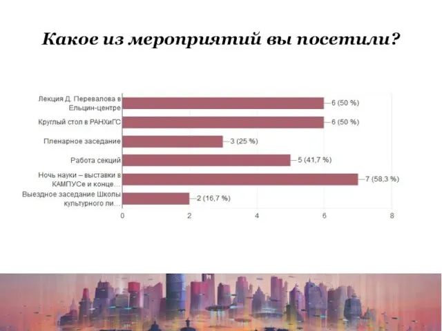 Какое из мероприятий вы посетили?