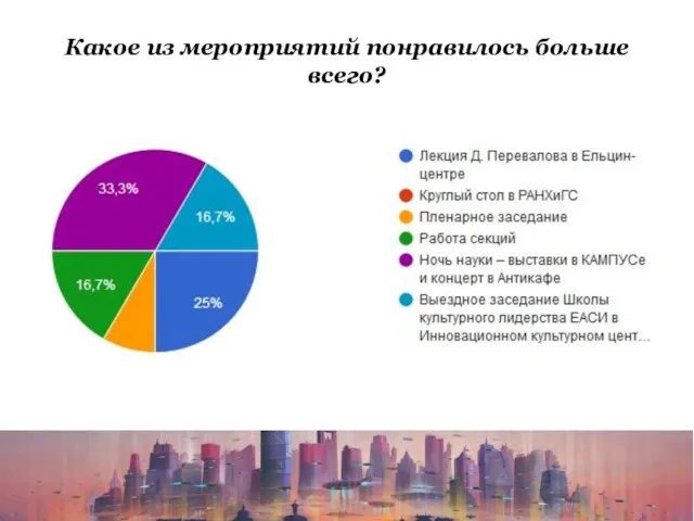 Какое из мероприятий понравилось больше всего?