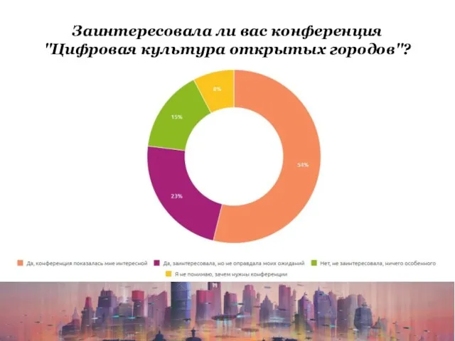 Заинтересовала ли вас конференция "Цифровая культура открытых городов"?