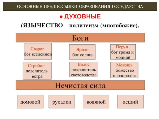 ОСНОВНЫЕ ПРЕДПОСЫЛКИ ОБРАЗОВАНИЯ ГОСУДАРСТВА ● ДУХОВНЫЕ (ЯЗЫЧЕСТВО – политеизм (многобожие).