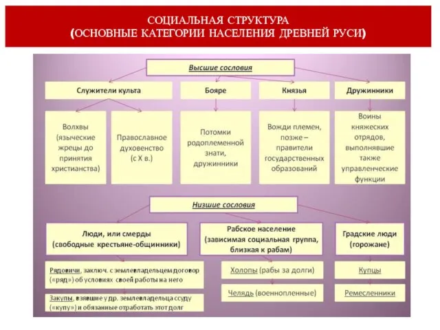 СОЦИАЛЬНАЯ СТРУКТУРА (ОСНОВНЫЕ КАТЕГОРИИ НАСЕЛЕНИЯ ДРЕВНЕЙ РУСИ)