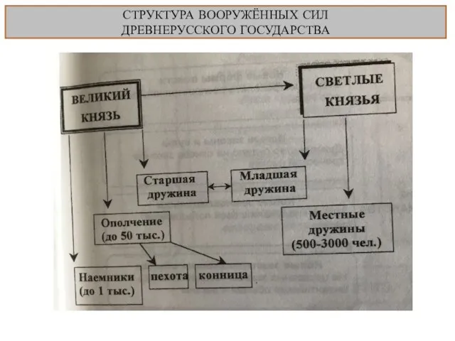 СТРУКТУРА ВООРУЖЁННЫХ СИЛ ДРЕВНЕРУССКОГО ГОСУДАРСТВА