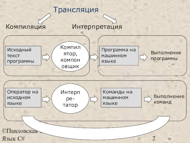 ©Павловская Т.А. Язык С# Трансляция Компиляция Интерпретация Исходный текст программы Компилятор, компоновщик Программа