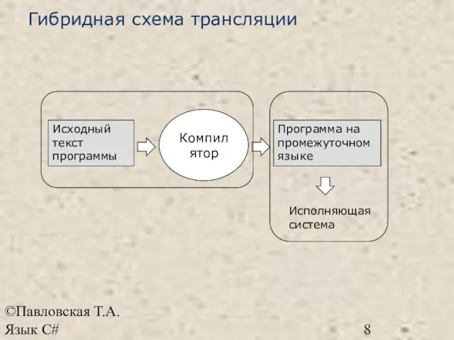 ©Павловская Т.А. Язык С# Гибридная схема трансляции Исходный текст программы Компилятор Программа на