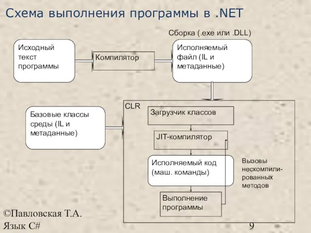 ©Павловская Т.А. Язык С# Схема выполнения программы в .NET