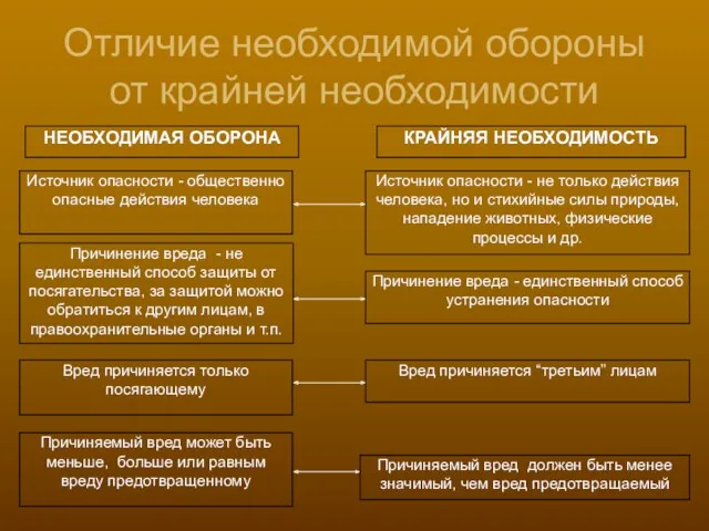 Отличие необходимой обороны от крайней необходимости НЕОБХОДИМАЯ ОБОРОНА КРАЙНЯЯ НЕОБХОДИМОСТЬ