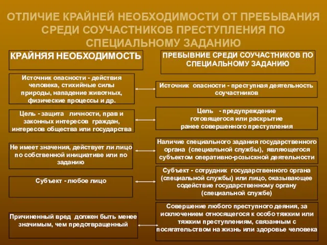 ОТЛИЧИЕ КРАЙНЕЙ НЕОБХОДИМОСТИ ОТ ПРЕБЫВАНИЯ СРЕДИ СОУЧАСТНИКОВ ПРЕСТУПЛЕНИЯ ПО СПЕЦИАЛЬНОМУ