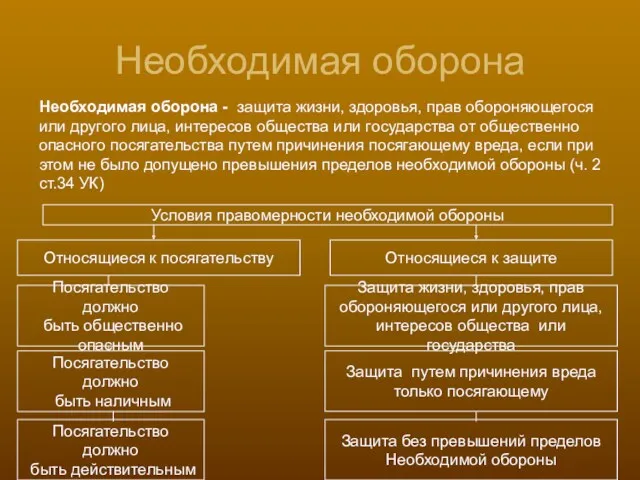 Необходимая оборона Необходимая оборона - защита жизни, здoрoвья, прав oбoрoняющегoся