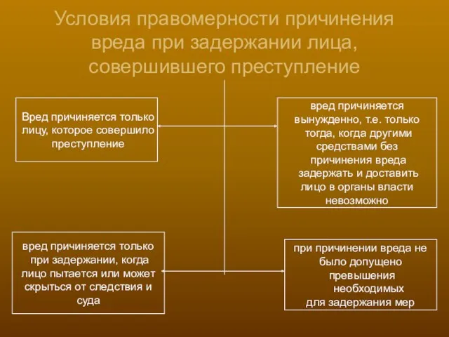 Условия правомерности причинения вреда при задержании лица, совершившего преступление Вред