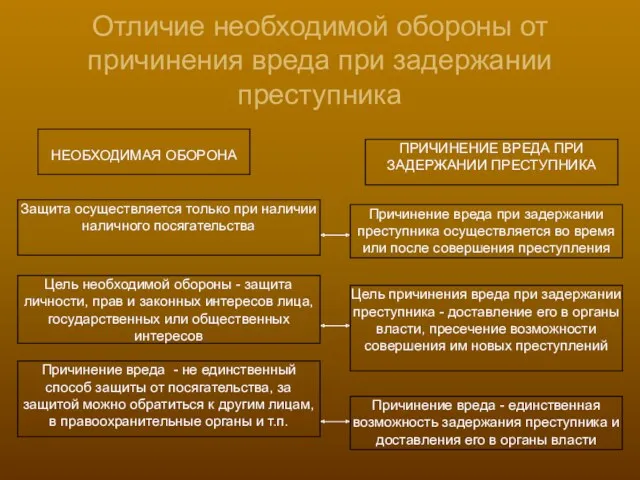 Отличие необходимой обороны от причинения вреда при задержании преступника НЕОБХОДИМАЯ