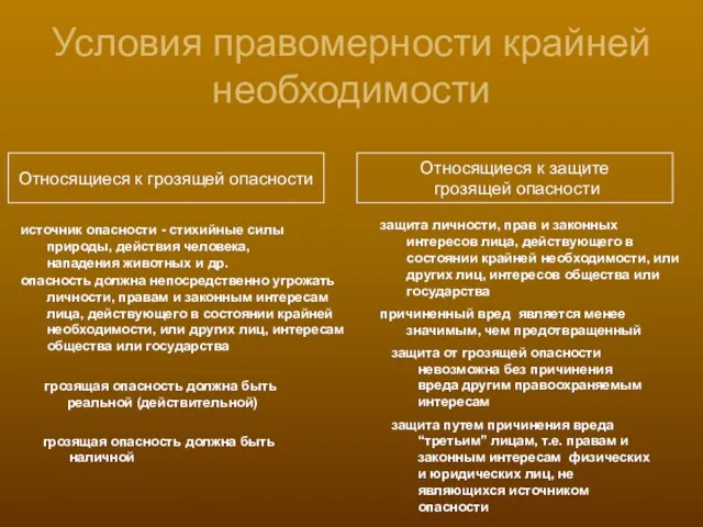 Условия правомерности крайней необходимости Относящиеся к грозящей опасности Относящиеся к