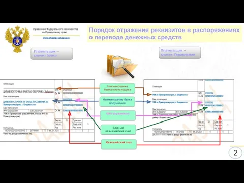 Порядок отражения реквизитов в распоряжениях о переводе денежных средств 2