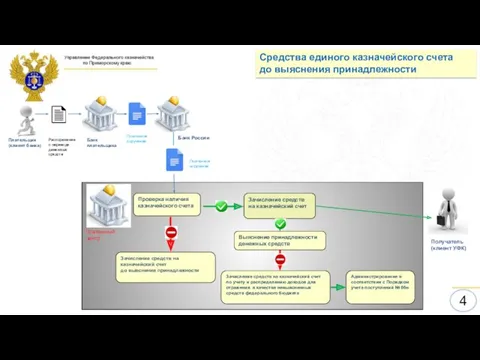 4 Средства единого казначейского счета до выяснения принадлежности Плательщик (клиент