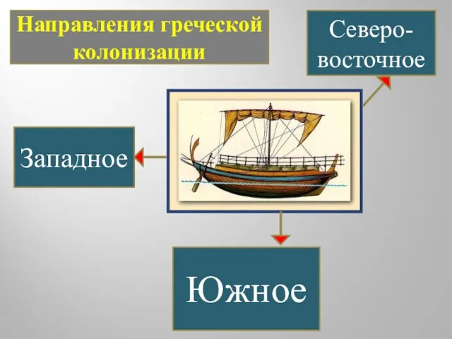 Западное Северо-восточное Южное Направления греческой колонизации