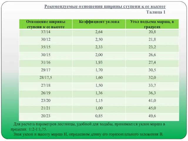 Рекомендуемые отношения ширины ступени к ее высоте Талица 1 Для