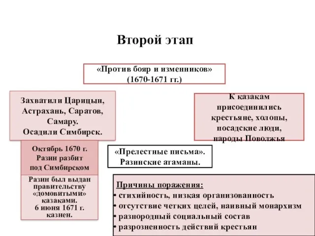 Второй этап «Против бояр и изменников» (1670-1671 гг.) Захватили Царицын,