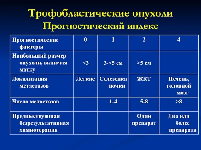 Трофобластические опухоли Прогностический индекс