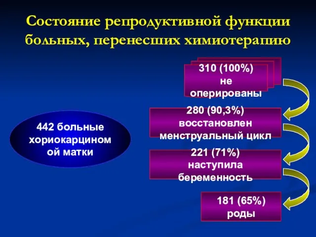 442 больные хориокарциномой матки 310 (100%) не оперированы 280 (90,3%)