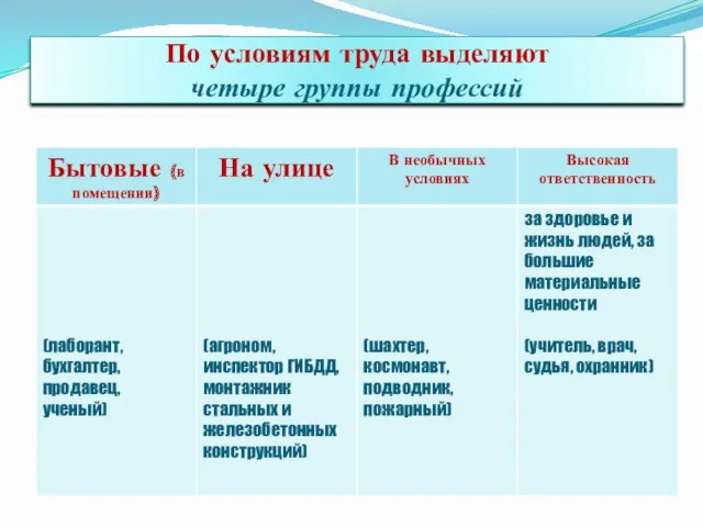 По условиям труда выделяют четыре группы профессий