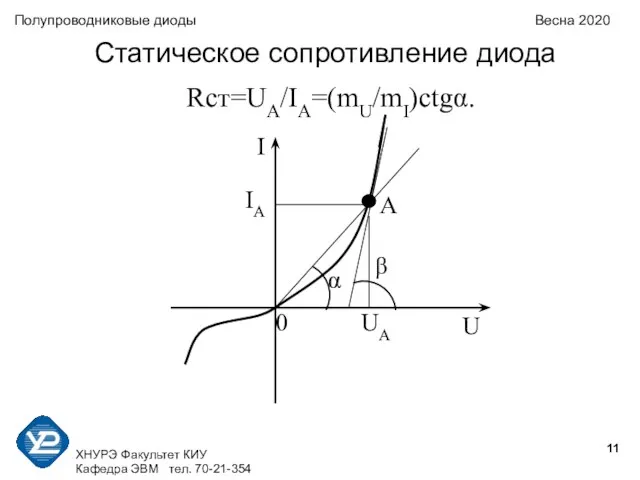 ХНУРЭ Факультет КИУ Кафедра ЭВМ тел. 70-21-354 Полупроводниковые диоды Весна 2020 Статическое сопротивление диода Rст=UA/IA=(mU/mI)ctgα.