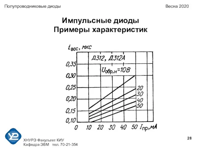 ХНУРЭ Факультет КИУ Кафедра ЭВМ тел. 70-21-354 Полупроводниковые диоды Весна 2020 Импульсные диоды Примеры характеристик