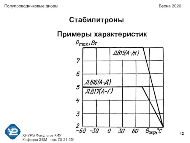 ХНУРЭ Факультет КИУ Кафедра ЭВМ тел. 70-21-354 Полупроводниковые диоды Весна 2020 Стабилитроны Примеры характеристик