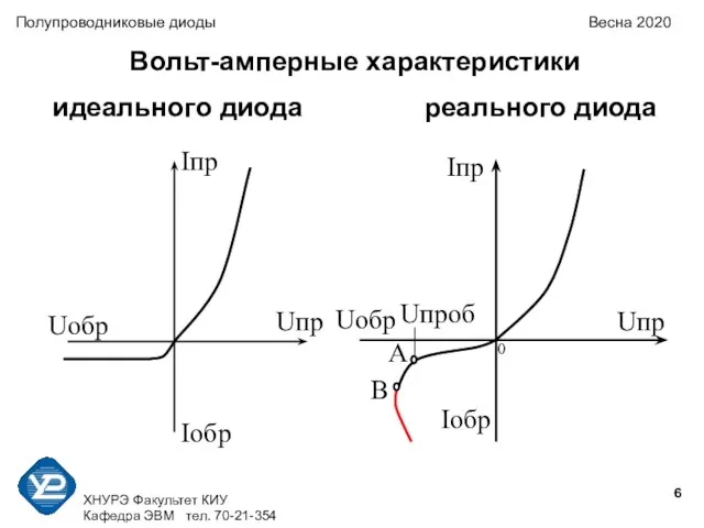 ХНУРЭ Факультет КИУ Кафедра ЭВМ тел. 70-21-354 Полупроводниковые диоды Весна