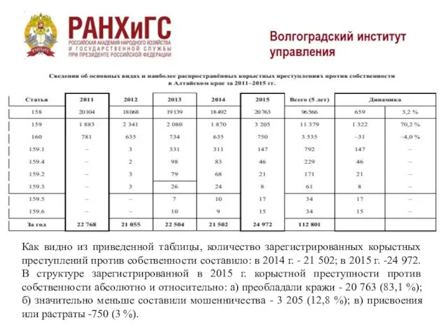 Как видно из приведенной таблицы, количество зарегистрированных корыстных преступлений против