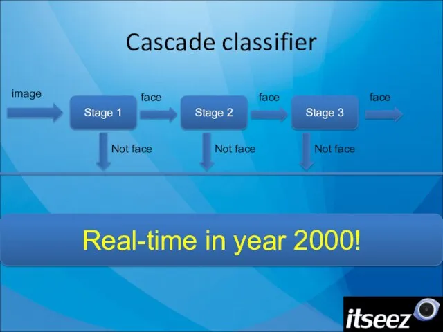 Cascade classifier Stage 1 Stage 2 Stage 3 image face