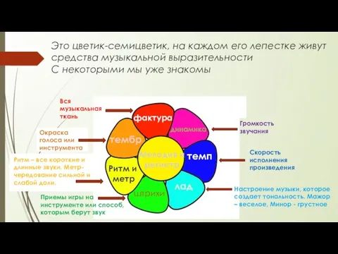 Это цветик-семицветик, на каждом его лепестке живут средства музыкальной выразительности