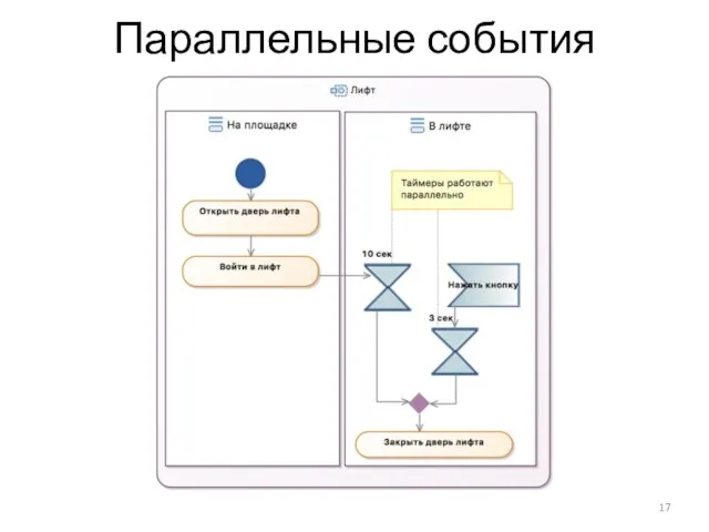 Параллельные события