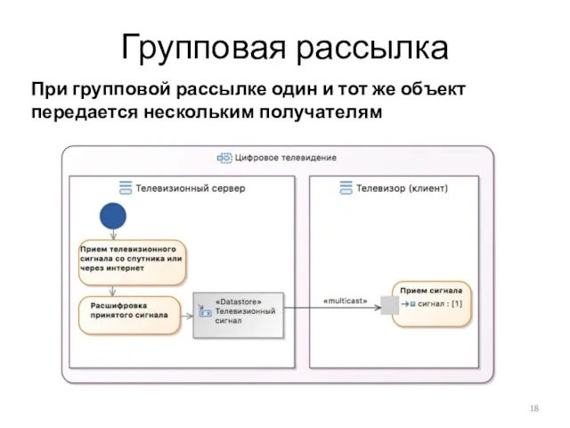 Групповая рассылка При групповой рассылке один и тот же объект передается нескольким получателям