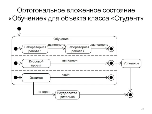 Ортогональное вложенное состояние «Обучение» для объекта класса «Студент» 2