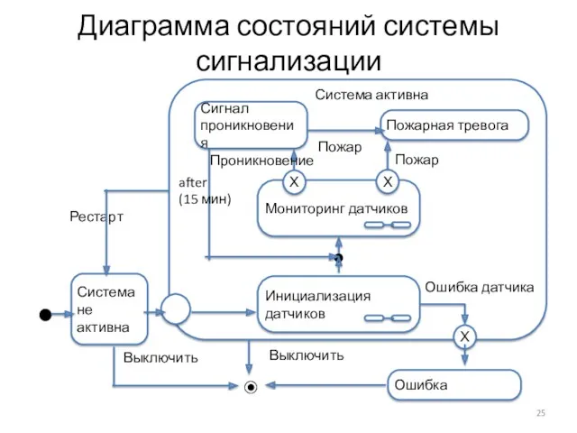 Диаграмма состояний системы сигнализации Система не активна ● ◉ Ошибка