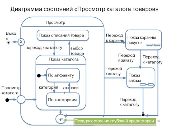 Диаграмма состояний «Просмотр каталога товаров» Показ описания товара По категориям