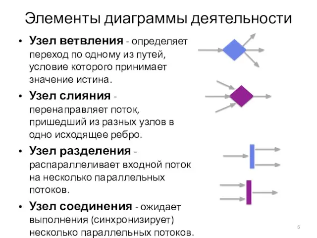 Элементы диаграммы деятельности Узел ветвления - определяет переход по одному