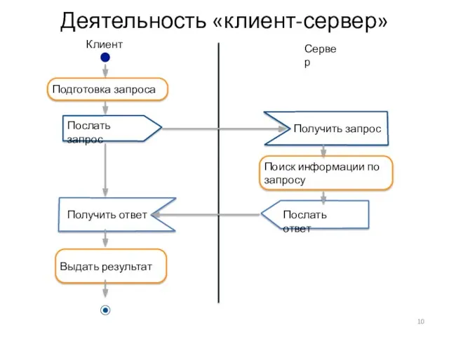 Деятельность «клиент-сервер» Клиент Сервер Подготовка запроса Поиск информации по запросу