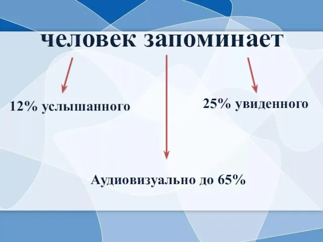 человек запоминает 25% увиденного 12% услышанного Аудиовизуально до 65%