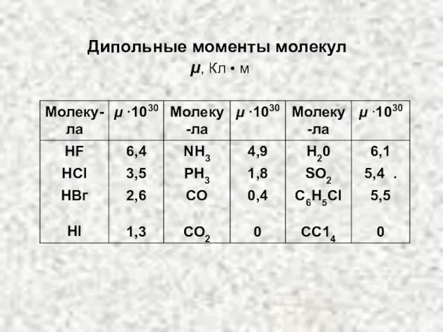 Дипольные моменты молекул μ, Кл • м