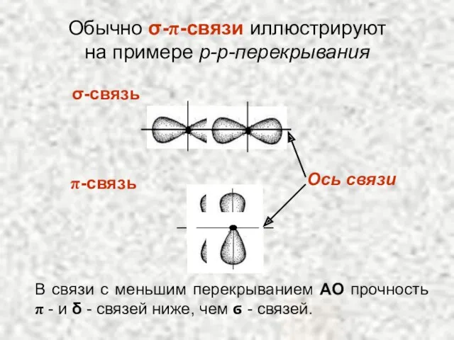 σ-связь π-связь Обычно σ-π-связи иллюстрируют на примере p-p-перекрывания Ось связи