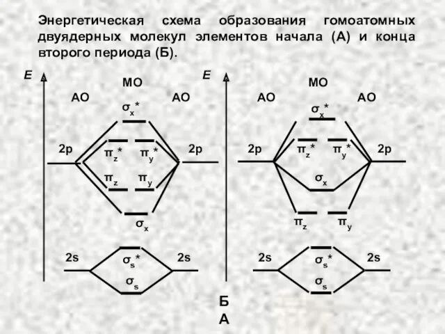 Энергетическая схема образования гомоатомных двуядерных молекул элементов начала (А) и