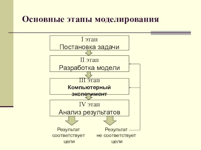 Основные этапы моделирования I этап Постановка задачи II этап Разработка