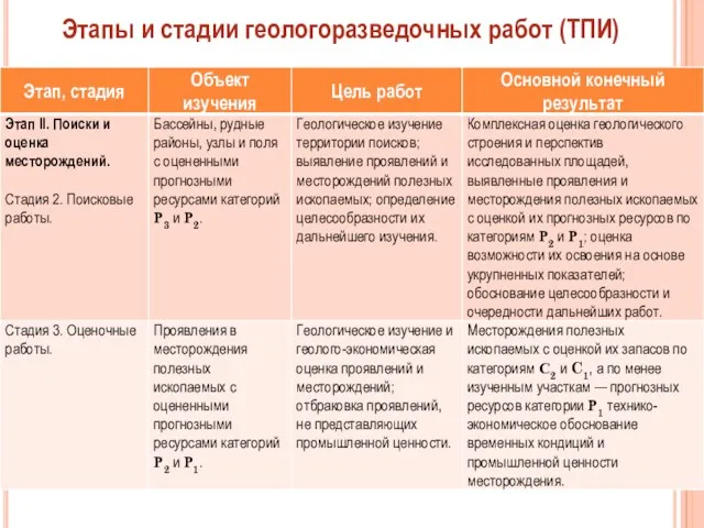 Этапы и стадии геологоразведочных работ (ТПИ)