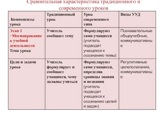 Сравнительная характеристика традиционного и современного уроков