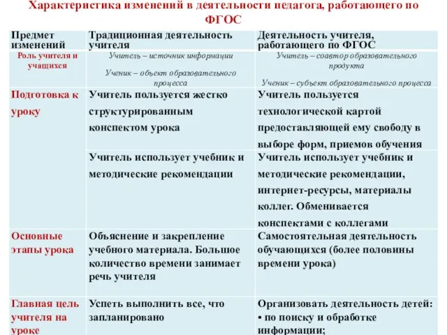 Характеристика изменений в деятельности педагога, работающего по ФГОС