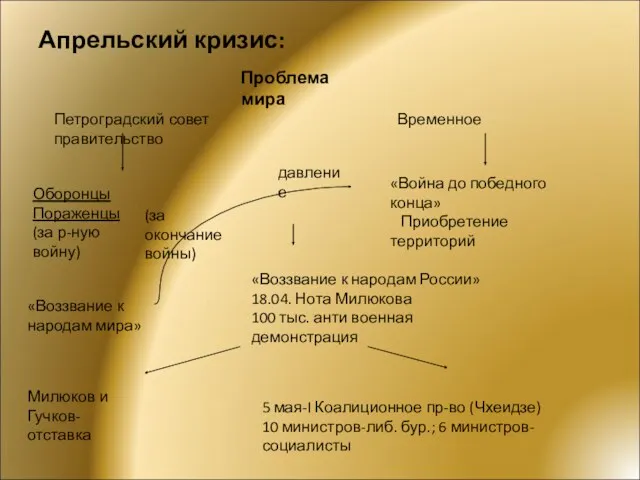 Апрельский кризис: Проблема мира Петроградский совет Временное правительство «Воззвание к народам мира» «Война