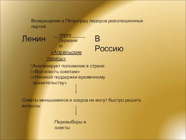 «Апрельские тезисы» Возвращение в Петроград лидеров революционных партий Ленин через